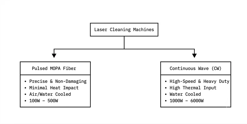 Pulsed laser cleaning versus continuous-wave laser cleaning Pulsed laser cleaning versus continuous-wave laser cleaning
